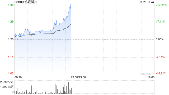 光伏股早盘集体上扬 协鑫科技及彩虹新能源均涨逾5%