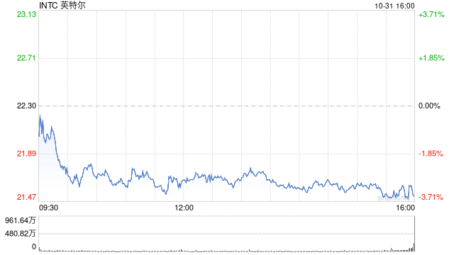 英特尔第三季度营收132.84亿美元 同比转盈为亏