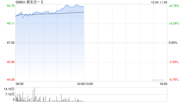 新东方-S早盘涨逾5% 下周一起正式进入恒指成份股