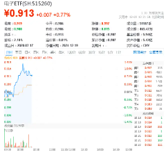 三大因素驱动，半导体继续狂飙！主力资金持续狂涌，电子ETF（515260）盘中涨逾1.3%，冲击日线3连阳！