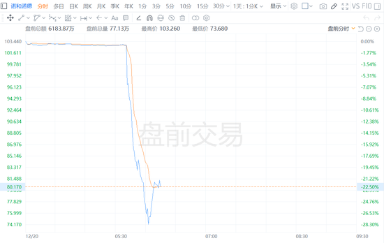 诺和诺德盘前一度暴跌近30% 市值蒸发千亿美元！