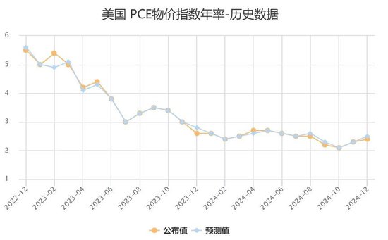 美国11月PCE通胀意外全面降温，交易员增加美联储将在3月份降息的押注